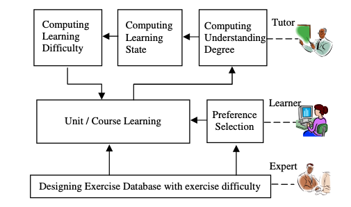 Personalised learning based on difficulty levels